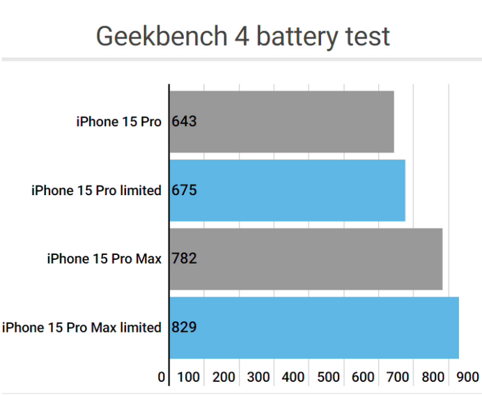 浪卡子apple维修站iPhone15Pro的ProMotion高刷功能耗电吗