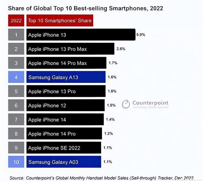 浪卡子苹果维修分享:为什么iPhone14的销量不如iPhone13? 