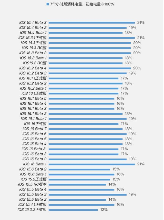 浪卡子苹果手机维修分享iOS 16.4 Beta 3续航跑分等测试结果汇总 