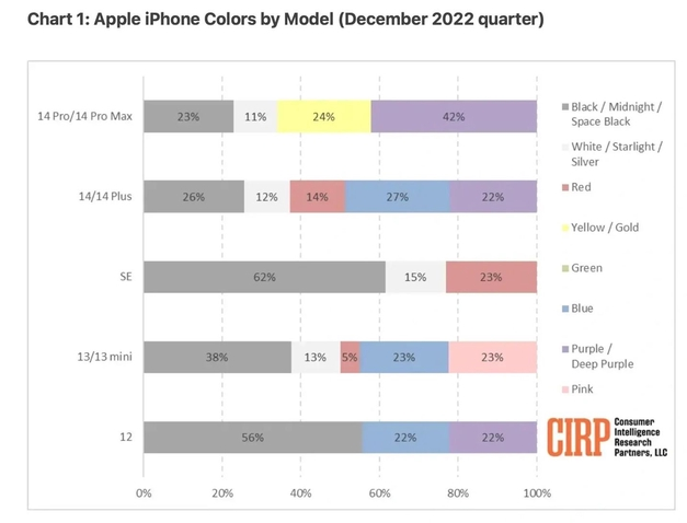 浪卡子苹果维修网点分享：美国用户最喜欢什么颜色的iPhone 14？ 