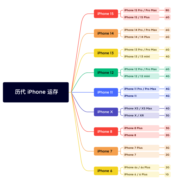 浪卡子苹果维修网点分享苹果历代iPhone运存汇总 