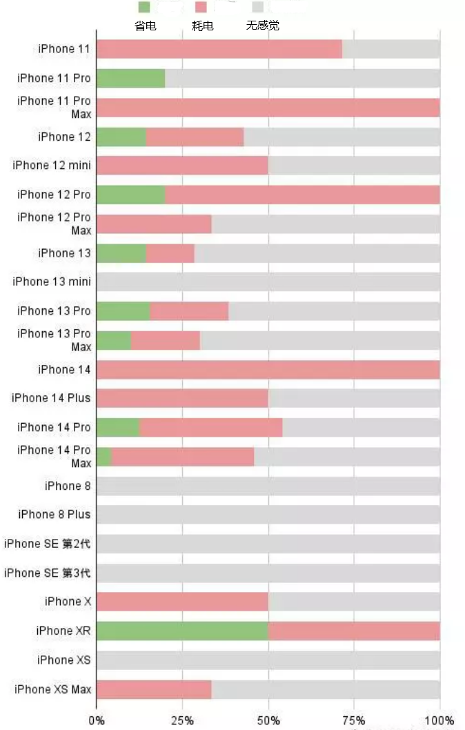 浪卡子苹果手机维修分享iOS16.2太耗电怎么办？iOS16.2续航不好可以降级吗？ 