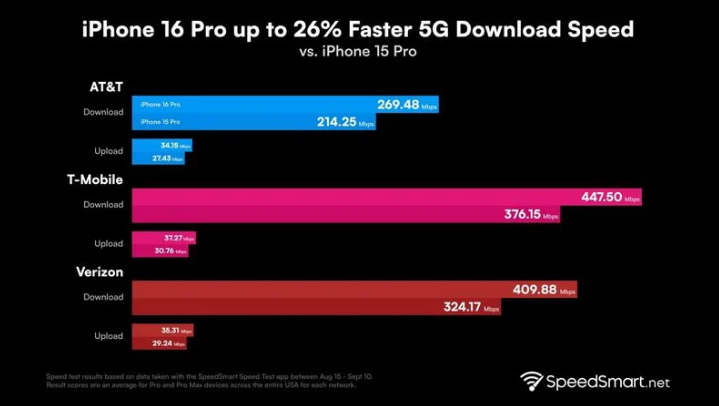 浪卡子苹果手机维修分享iPhone 16 Pro 系列的 5G 速度 